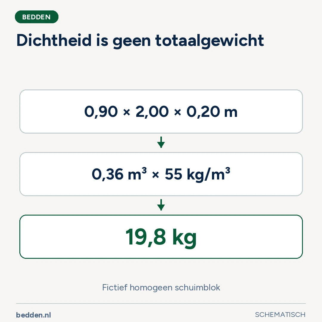 Dichtheid is geen totaalgewicht. Fictief homogeen schuimblok