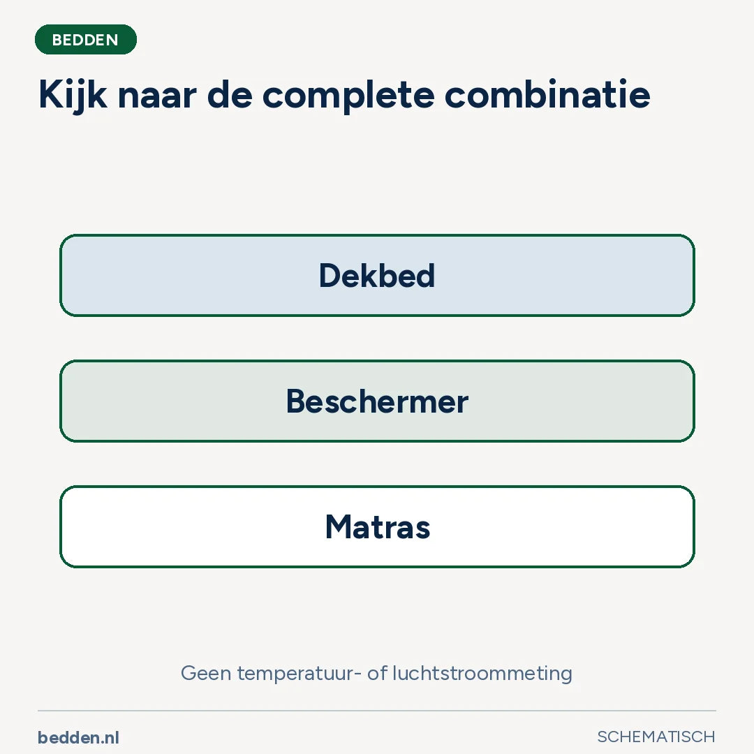 Kijk naar de complete combinatie. Geen temperatuur- of luchtstroommeting