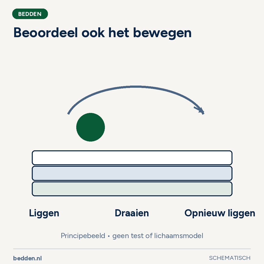 Beoordeel ook het bewegen. Principebeeld • geen test of lichaamsmodel