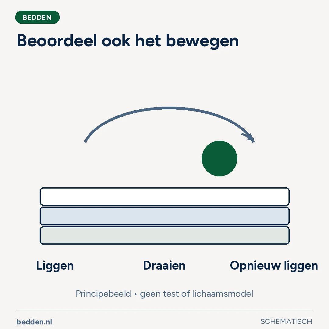 Beoordeel ook het bewegen. Principebeeld • geen test of lichaamsmodel