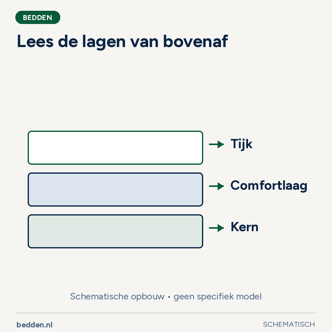 Lees de lagen van bovenaf. Schematische opbouw • geen specifiek model