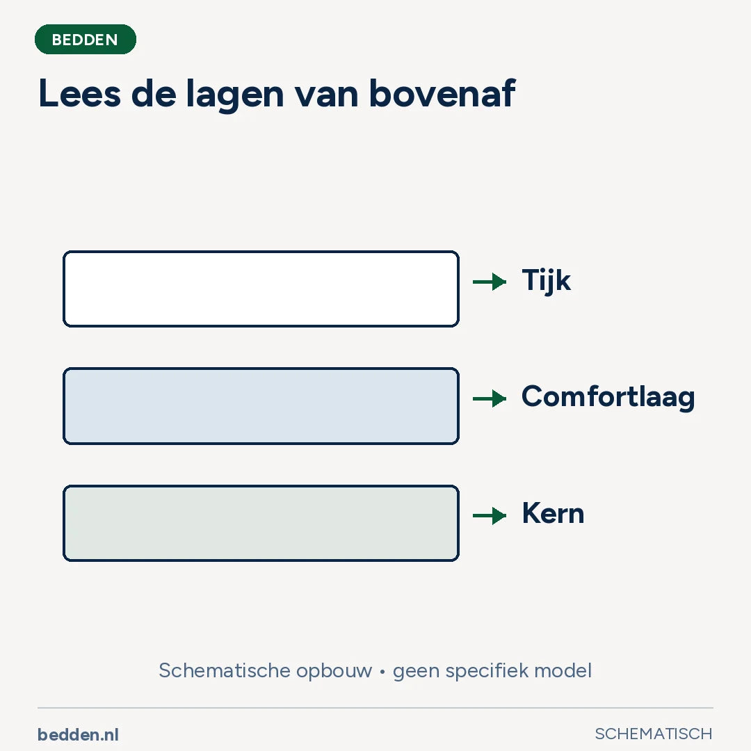 Lees de lagen van bovenaf. Schematische opbouw • geen specifiek model