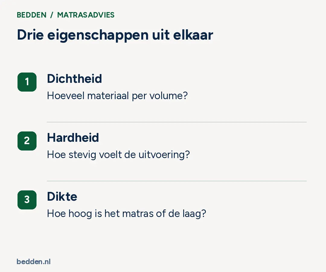 Drie eigenschappen uit elkaar. Dichtheid: Hoeveel materiaal per volume?; Hardheid: Hoe stevig voelt de uitvoering?; Dikte: Hoe hoog is het matras of de laag?.