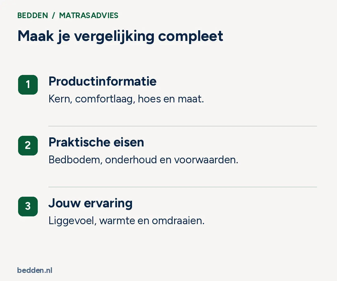 Maak je vergelijking compleet. Productinformatie: Kern, comfortlaag, hoes en maat.; Praktische eisen: Bedbodem, onderhoud en voorwaarden.; Jouw ervaring: Liggevoel, warmte en omdraaien..