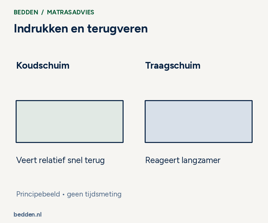 Indrukken en terugveren. Schematische animatie van indrukken en terugveren; geen gemeten snelheid of producttest.