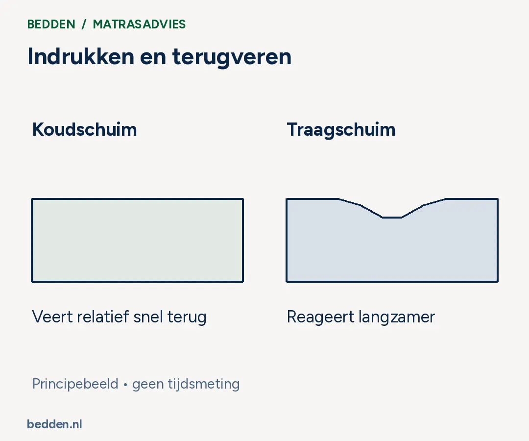 Indrukken en terugveren. Schematische animatie van indrukken en terugveren; geen gemeten snelheid of producttest.