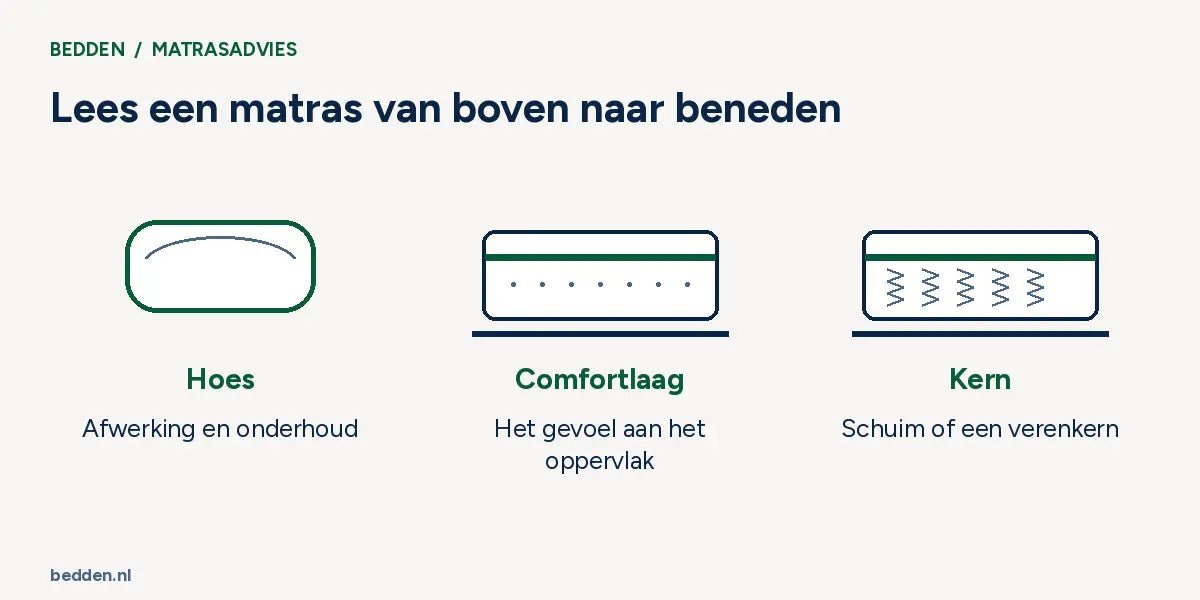 Lees een matras van boven naar beneden. Hoes: Afwerking en onderhoud; Comfortlaag: Het gevoel aan het oppervlak; Kern: Schuim of een verenkern.