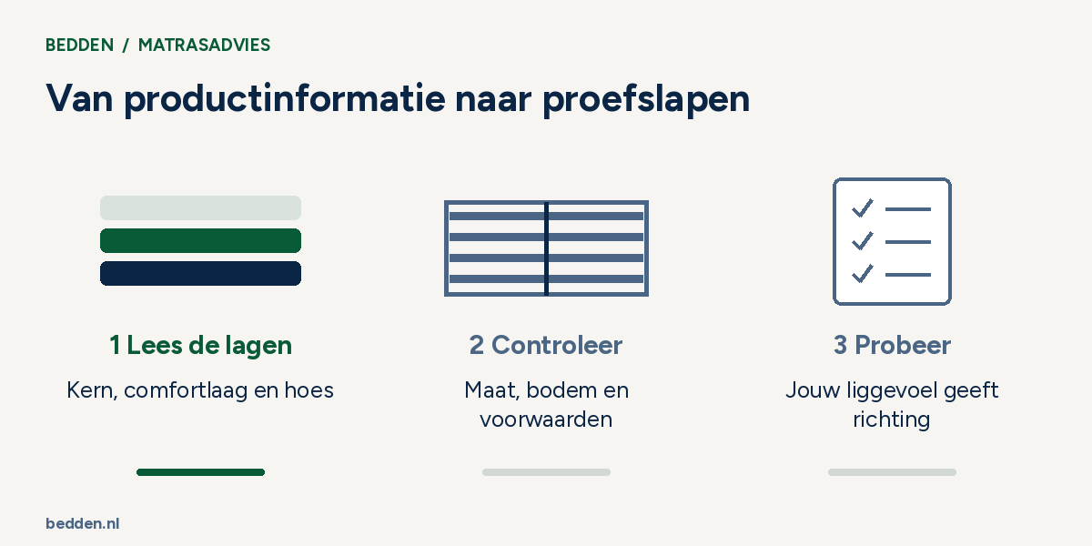 Van productinformatie naar proefslapen. 1  Lees de lagen: Kern, comfortlaag en hoes; 2  Controleer: Maat, bodem en voorwaarden; 3  Probeer: Jouw liggevoel geeft richting.