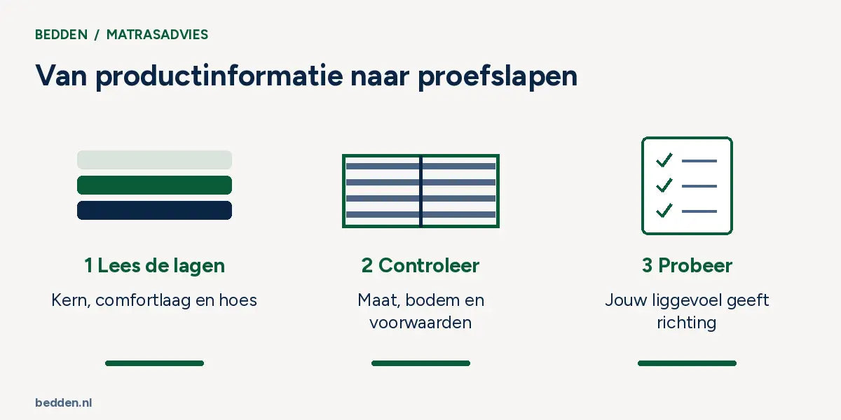 Van productinformatie naar proefslapen. 1  Lees de lagen: Kern, comfortlaag en hoes; 2  Controleer: Maat, bodem en voorwaarden; 3  Probeer: Jouw liggevoel geeft richting.