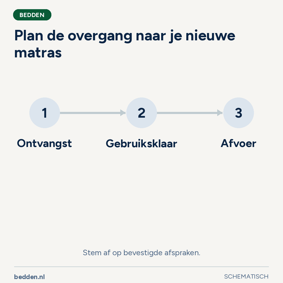 Plan de overgang naar je nieuwe matras. Stem af op bevestigde afspraken.