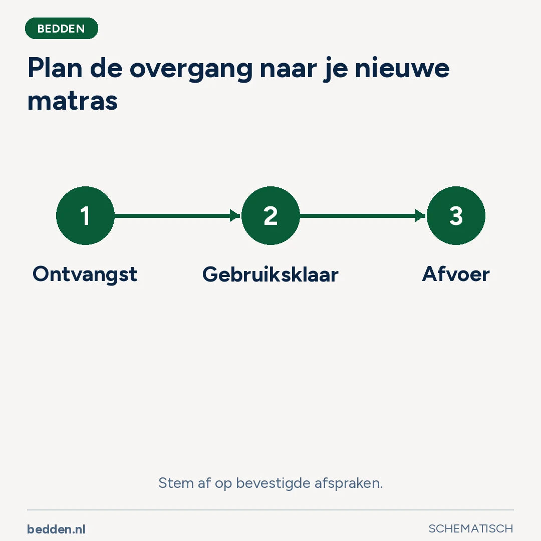Plan de overgang naar je nieuwe matras. Stem af op bevestigde afspraken.