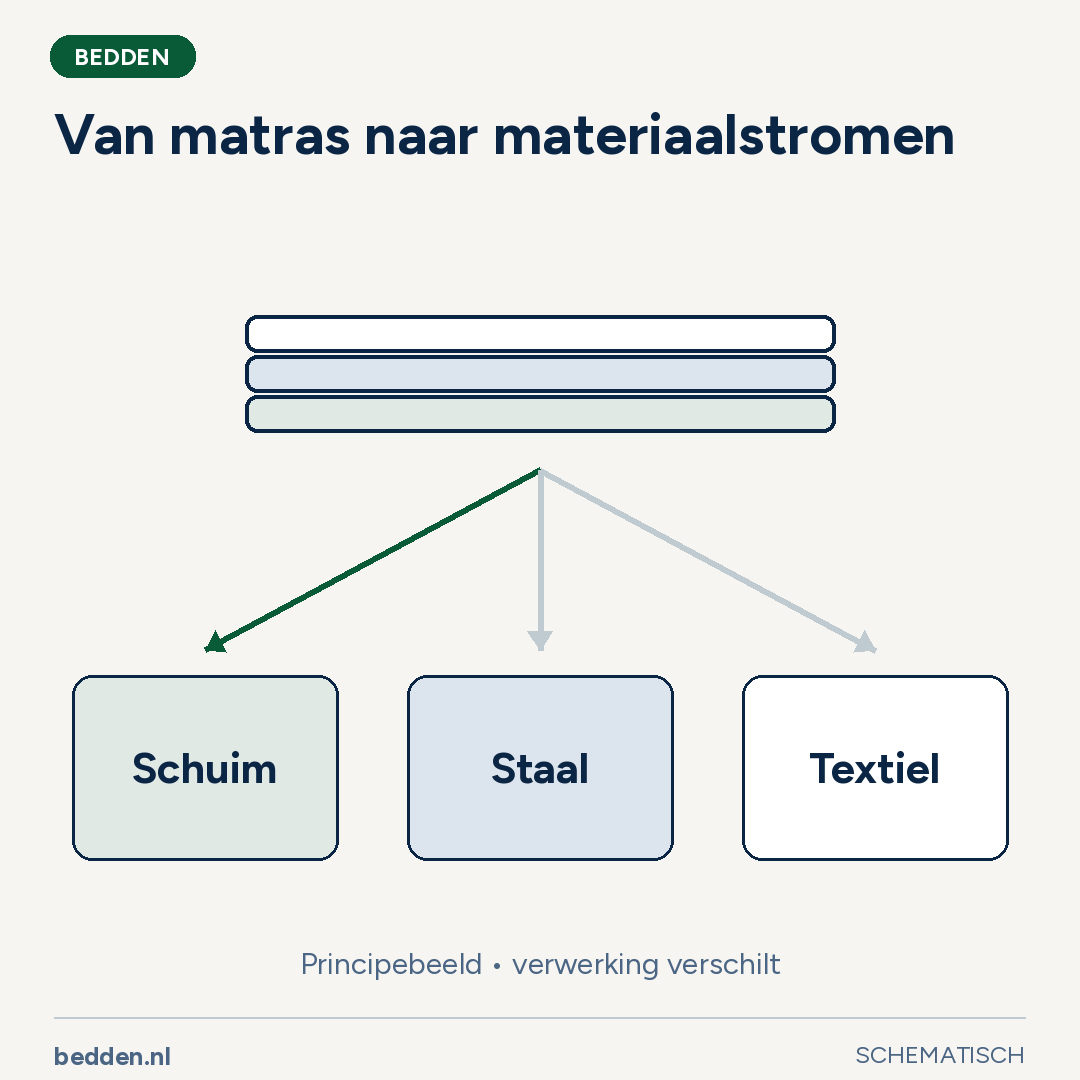 Van matras naar materiaalstromen. Principebeeld • verwerking verschilt