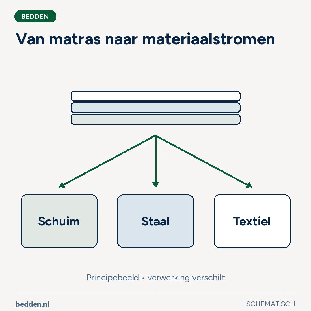 Van matras naar materiaalstromen. Principebeeld • verwerking verschilt