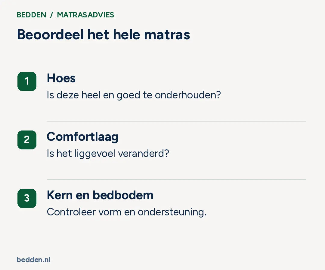 Beoordeel het hele matras. Hoes: Is deze heel en goed te onderhouden?; Comfortlaag: Is het liggevoel veranderd?; Kern en bedbodem: Controleer vorm en ondersteuning..