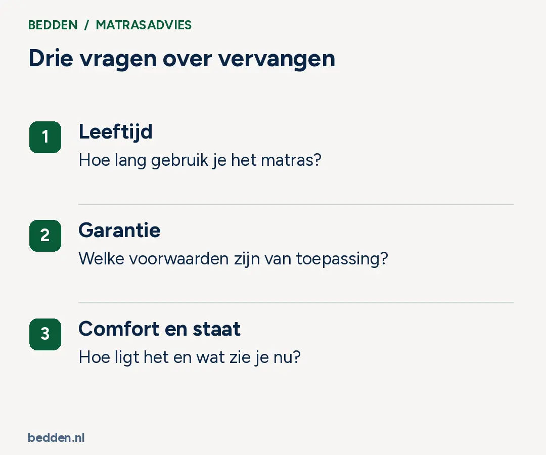 Drie vragen over vervangen. Leeftijd: Hoe lang gebruik je het matras?; Garantie: Welke voorwaarden zijn van toepassing?; Comfort en staat: Hoe ligt het en wat zie je nu?.
