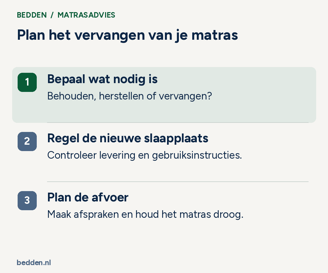 Plan het vervangen van je matras. Bepaal wat nodig is: Behouden, herstellen of vervangen?; Regel de nieuwe slaapplaats: Controleer levering en gebruiksinstructies.; Plan de afvoer: Maak afspraken en houd het matras droog..