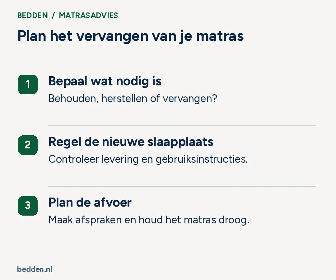 Plan het vervangen van je matras. Bepaal wat nodig is: Behouden, herstellen of vervangen?; Regel de nieuwe slaapplaats: Controleer levering en gebruiksinstructies.; Plan de afvoer: Maak afspraken en houd het matras droog..