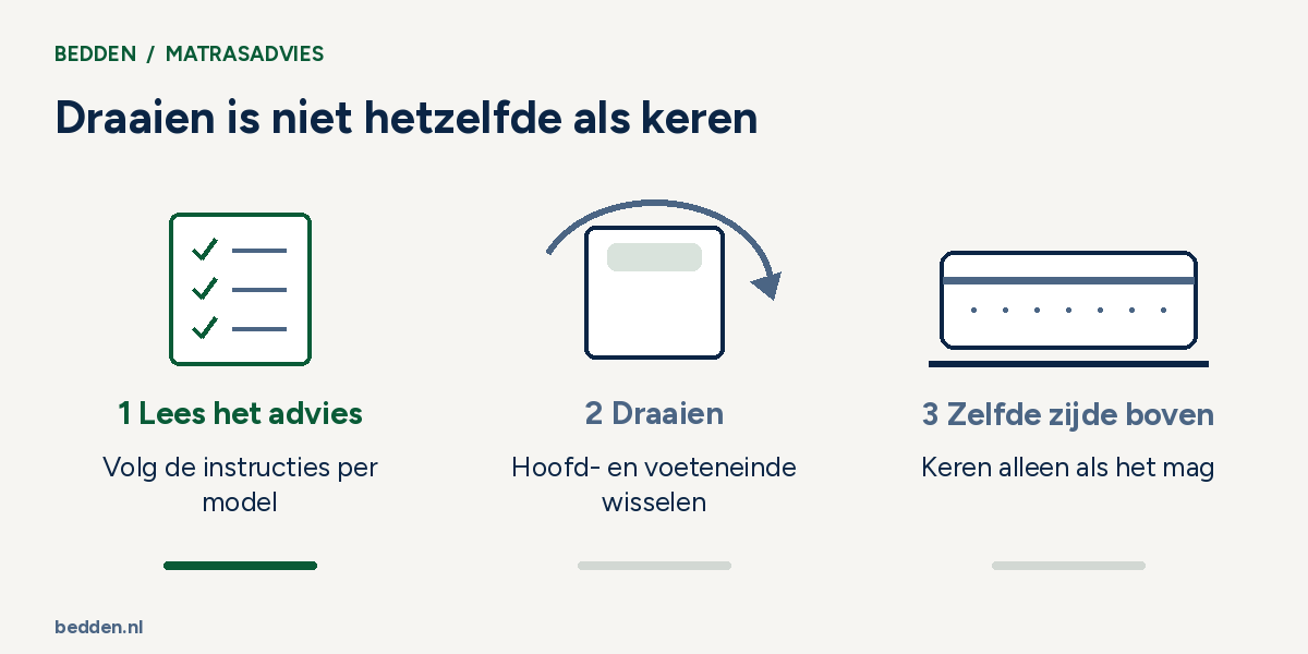 Draaien is niet hetzelfde als keren. 1  Lees het advies: Volg de instructies per model; 2  Draaien: Hoofd- en voeteneinde wisselen; 3  Zelfde zijde boven: Keren alleen als het mag.