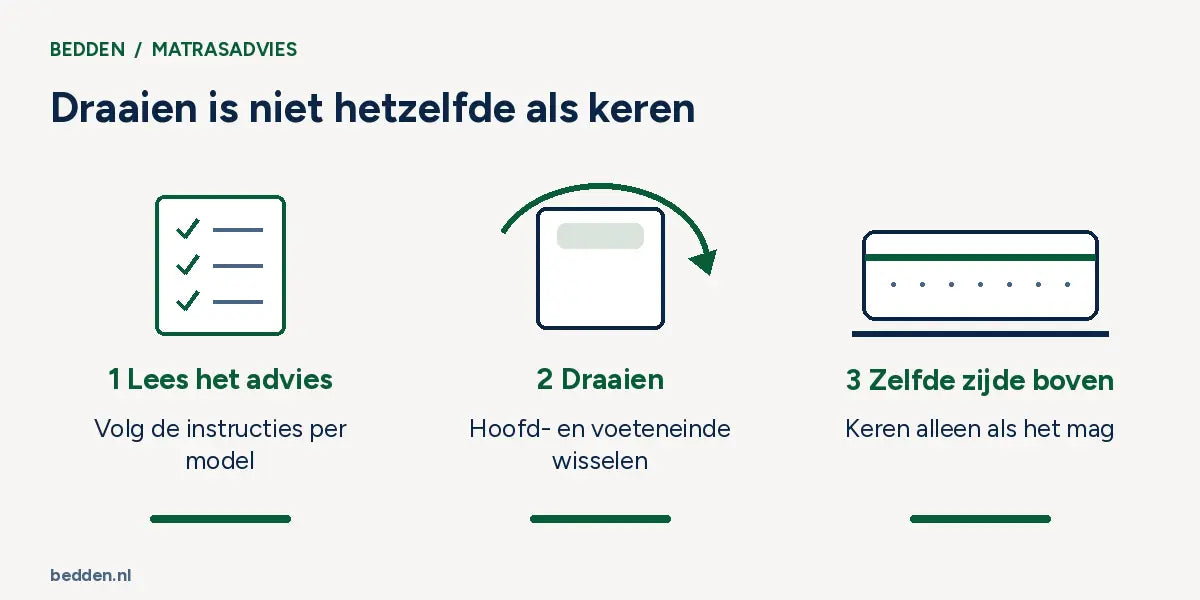 Draaien is niet hetzelfde als keren. 1  Lees het advies: Volg de instructies per model; 2  Draaien: Hoofd- en voeteneinde wisselen; 3  Zelfde zijde boven: Keren alleen als het mag.