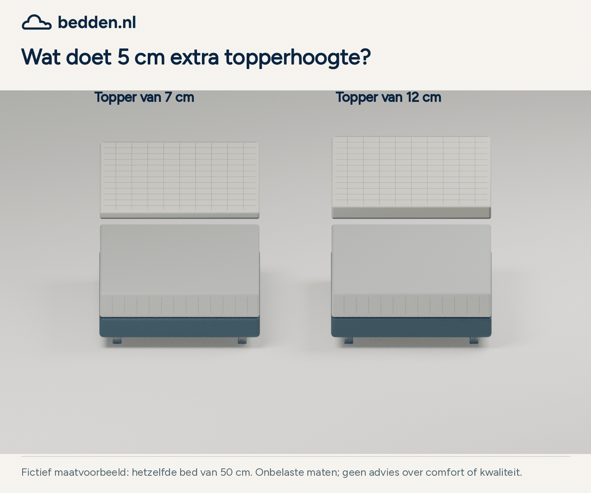 Twee toppers met verschillende hoogten dalen op identieke bedden.